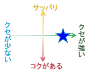 ハーブのような香り、クセあり