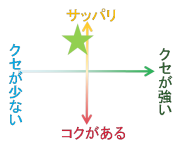 クローバーは蜂蜜らしい雑味とコク
