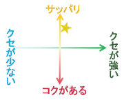 爽やかな香りと食べやすい味です