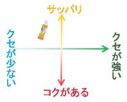 爽やかで酸味のある味わい