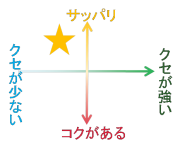 強いクセはなく、食べやすい