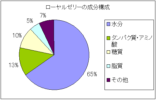 ローヤルゼリー構成